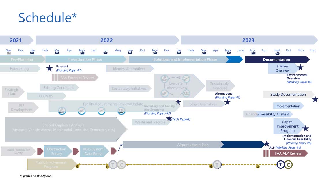 Graphic showing overview of project schedule. 