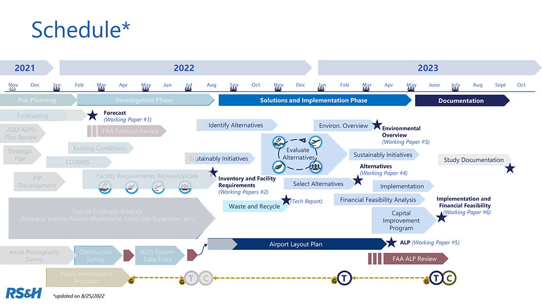 Graphic showing overview of project schedule. 